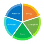 Product Development